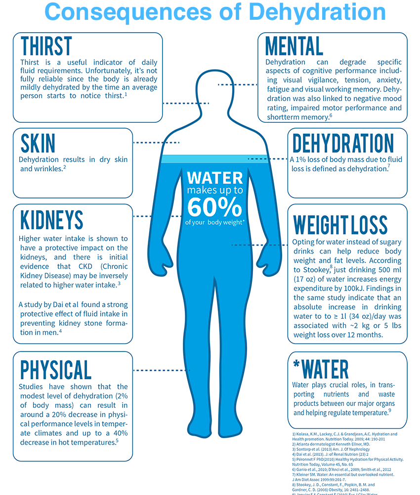 Consequences of Dehydration (Water Balance)